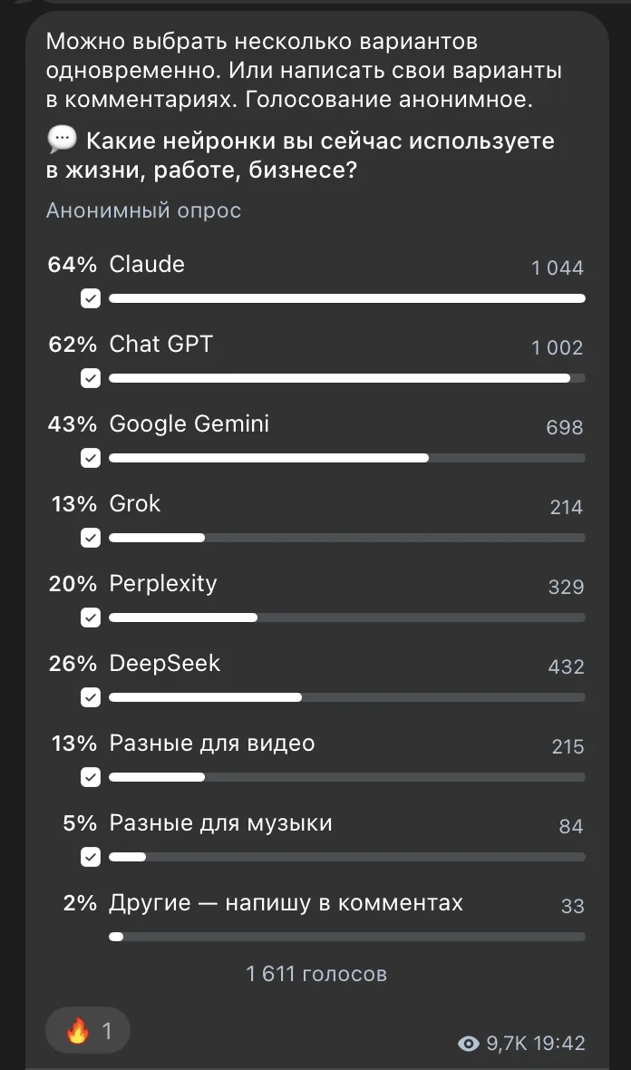Опрос: какие нейросети использует аудитория