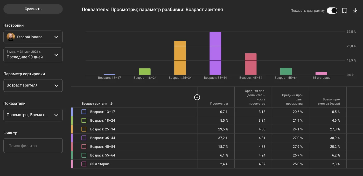 YouTube Studio: разбивка по возрасту