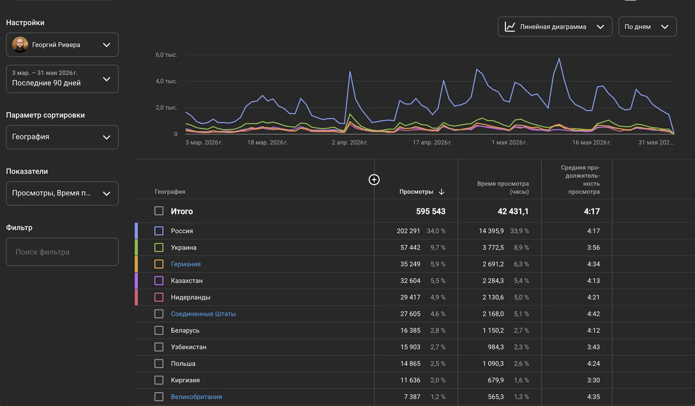 География зрителей YouTube